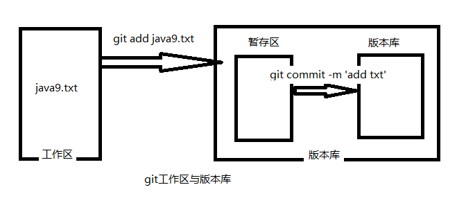 git工作区和版本库