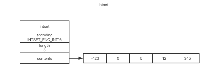 redis-intset