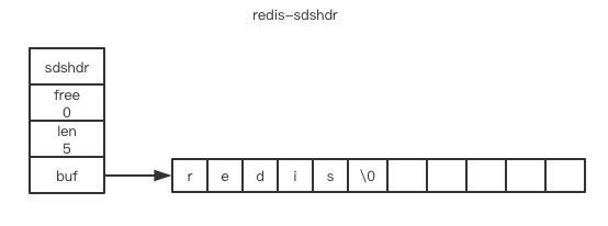 redis-sdshdr