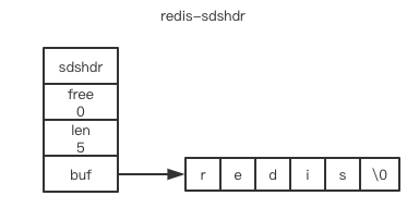 redis-sdshdr