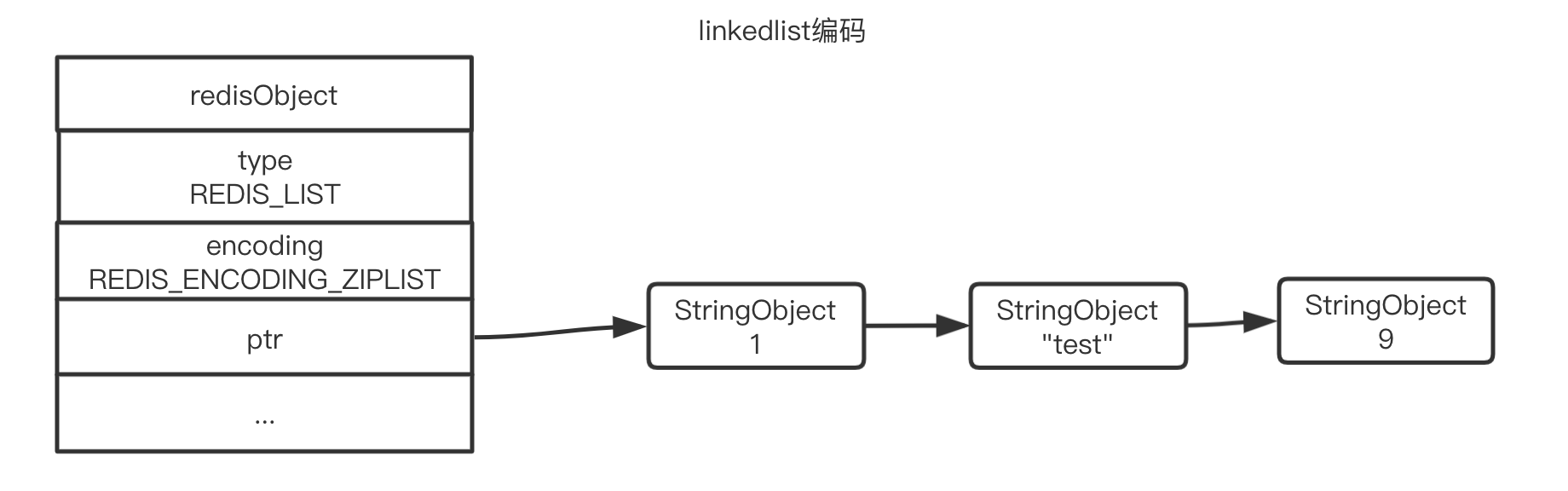 linkedlist-object