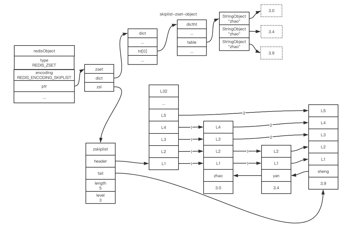 skiplist-zset-object