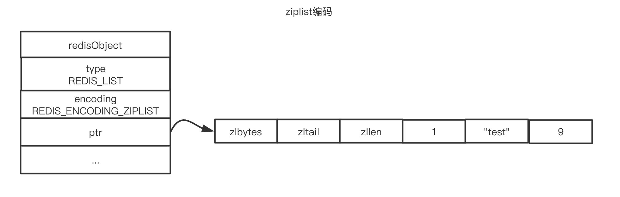 ziplist-object